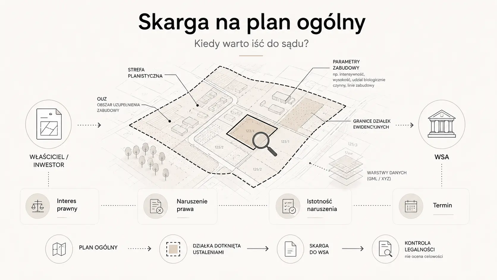 skarga na plan ogólny